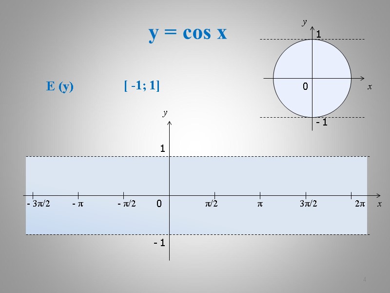 y = cos x 4 x y 0 π/2 π 3π/2 2π x y
